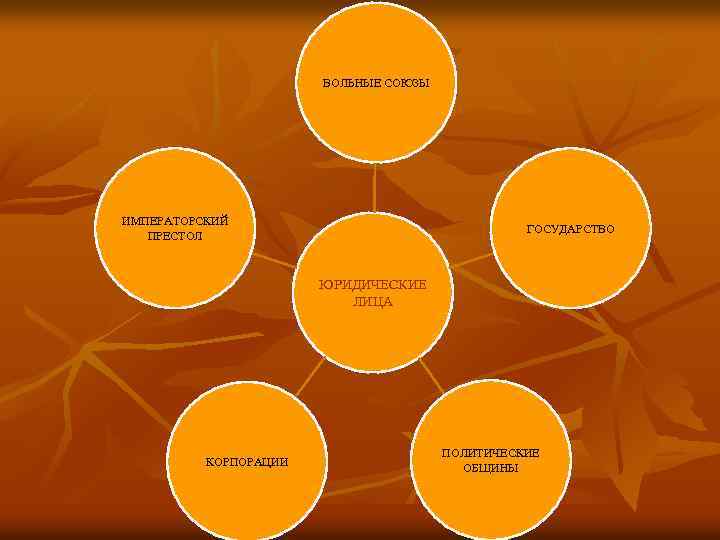 ВОЛЬНЫЕ СОЮЗЫ ИМПЕРАТОРСКИЙ ПРЕСТОЛ ГОСУДАРСТВО ЮРИДИЧЕСКИЕ ЛИЦА КОРПОРАЦИИ ПОЛИТИЧЕСКИЕ ОБЩИНЫ 