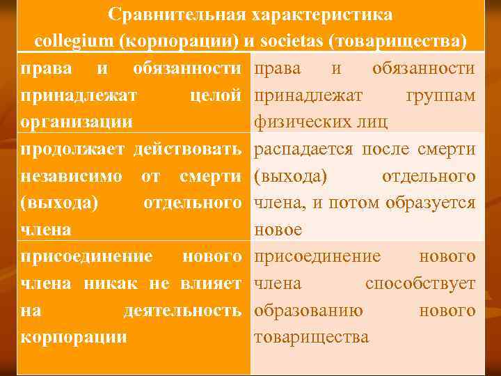 Сравнительная характеристика collegium (корпорации) и societas (товарищества) права и обязанности принадлежат целой принадлежат группам