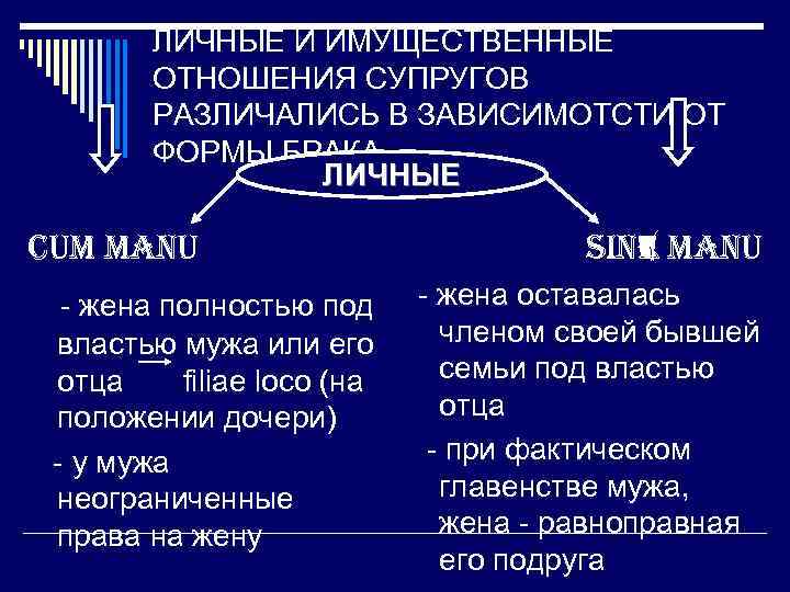 ЛИЧНЫЕ И ИМУЩЕСТВЕННЫЕ ОТНОШЕНИЯ СУПРУГОВ РАЗЛИЧАЛИСЬ В ЗАВИСИМОТСТИ ОТ ФОРМЫ БРАКА ЛИЧНЫЕ cum manu