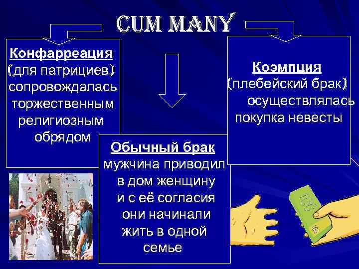 cum many Конфарреация Коэмпция (для патрициев) (плебейский брак) сопровождалась осуществлялась торжественным покупка невесты религиозным