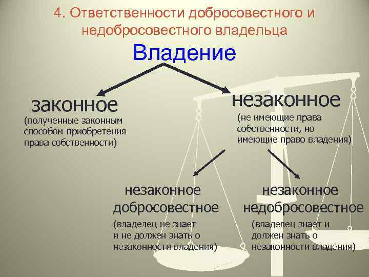 4. Ответственности добросовестного и недобросовестного владельца Владение законное (полученные законным способом приобретения права собственности)