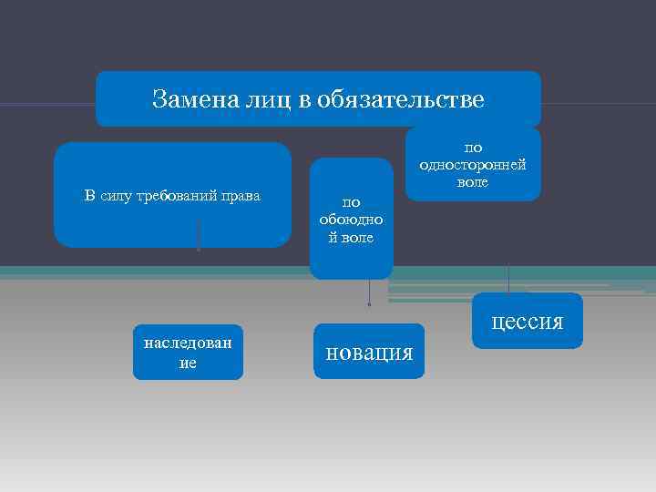 Замена лиц в обязательстве В силу требований права наследован ие по односторонней воле по