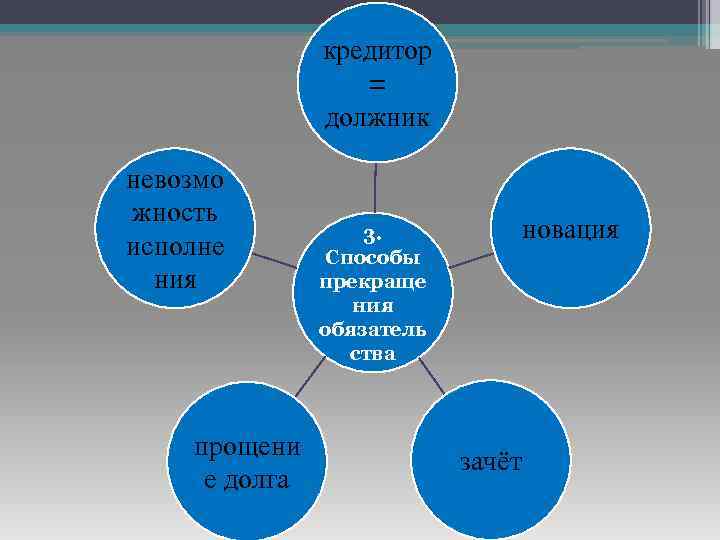 кредитор = должник невозмо жность исполне ния прощени е долга 3. Способы прекраще ния