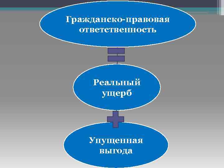Гражданско-правовая ответственность Реальный ущерб Упущенная выгода 