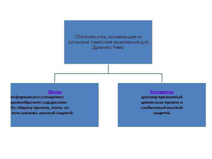 Понятие и виды договоров в римском праве схема