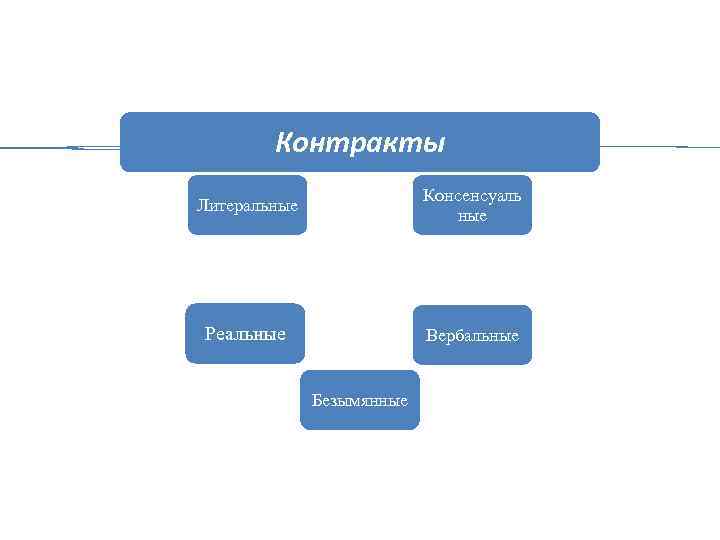 Контракты Литеральные Консенсуаль ные Реальные Вербальные Безымянные 