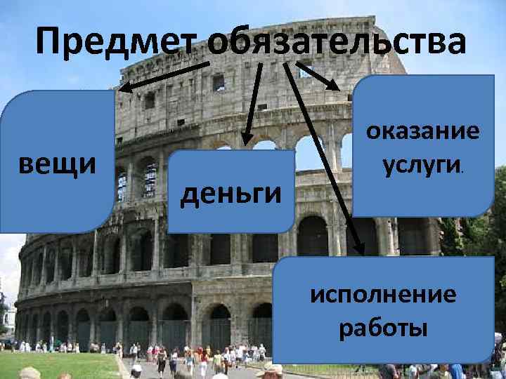 Предмет обязательства вещи деньги оказание услуги. исполнение работы 