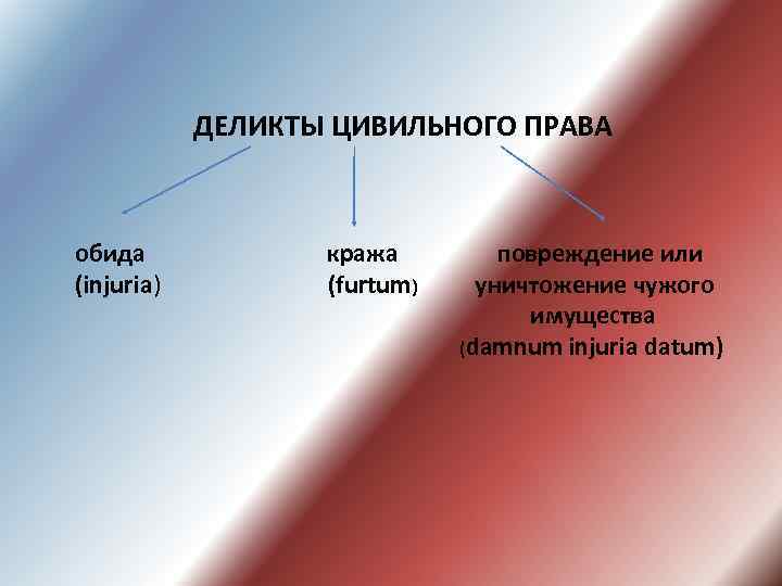 ДЕЛИКТЫ ЦИВИЛЬНОГО ПРАВА обида (injuria) кража (furtum) повреждение или уничтожение чужого имущества (damnum injuria
