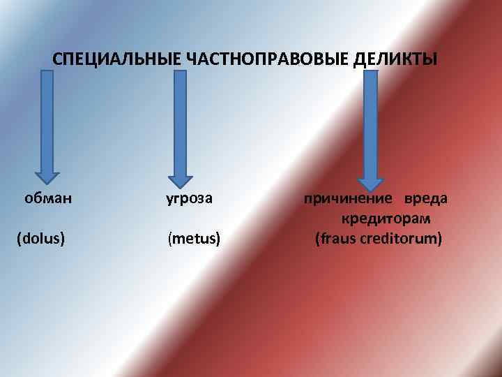 СПЕЦИАЛЬНЫЕ ЧАСТНОПРАВОВЫЕ ДЕЛИКТЫ обман (dolus) угроза (metus) причинение вреда кредиторам (fraus creditorum) 
