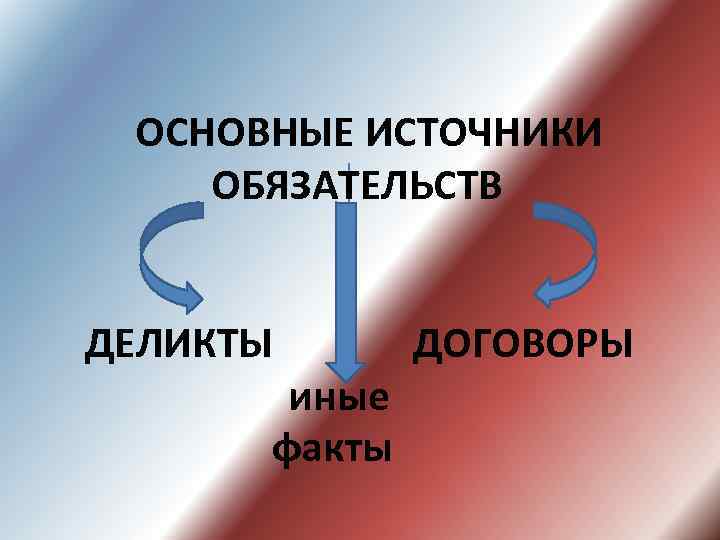 ОСНОВНЫЕ ИСТОЧНИКИ ОБЯЗАТЕЛЬСТВ ДЕЛИКТЫ иные факты ДОГОВОРЫ 