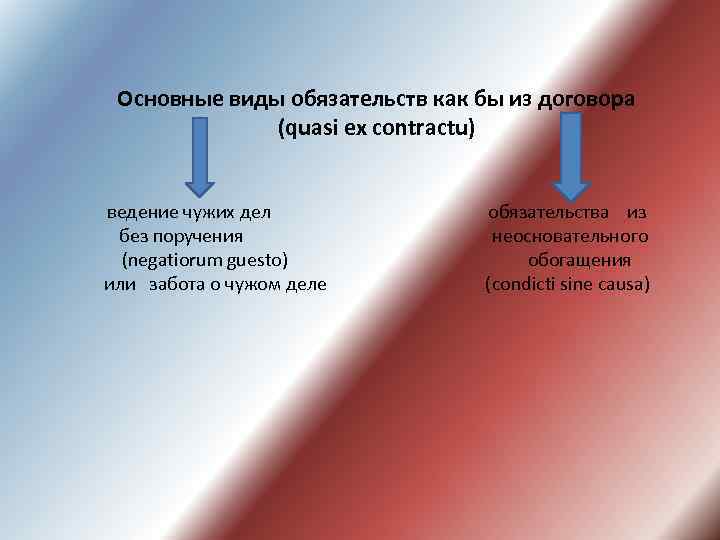 Основные виды обязательств как бы из договора (quasi ex contractu) ведение чужих дел без