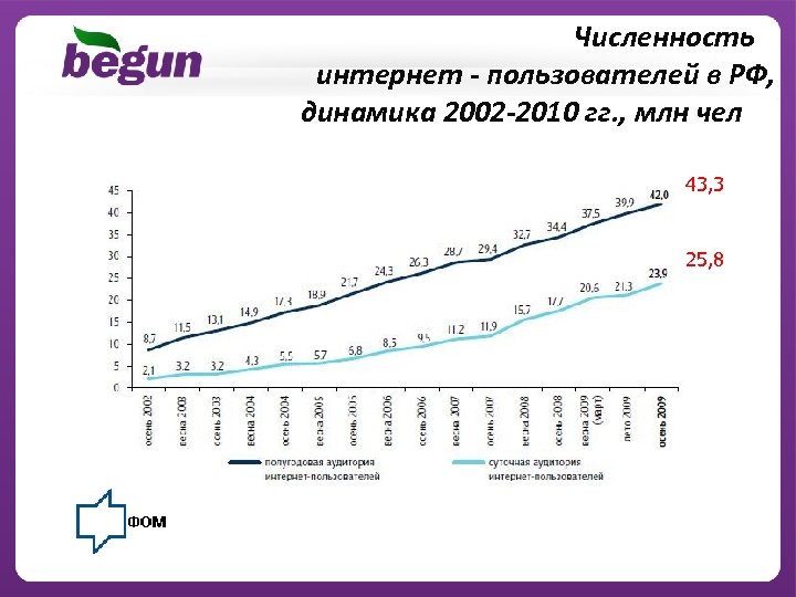 Численность интернет - пользователей в РФ, динамика 2002 -2010 гг. , млн чел 43,