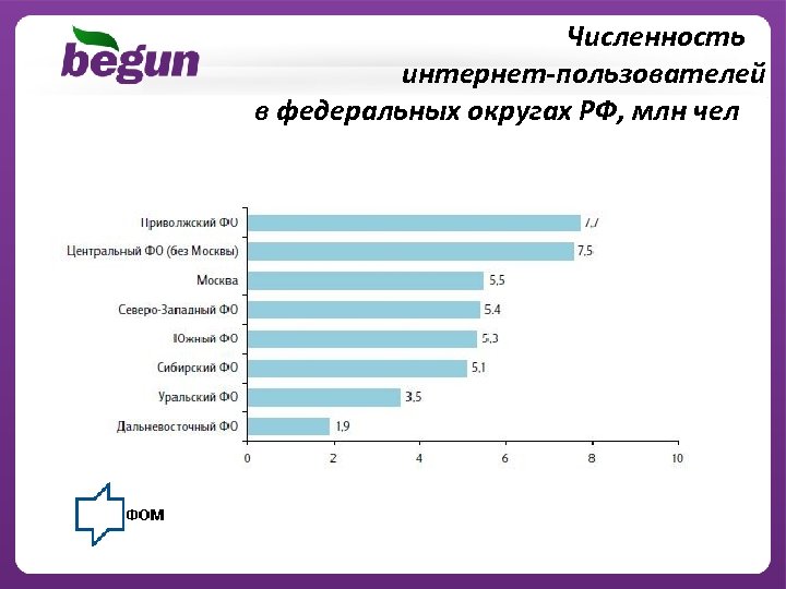 Численность интернет-пользователей в федеральных округах РФ, млн чел 