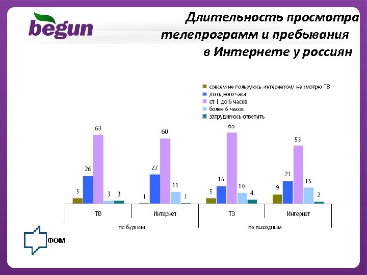 Длительность просмотра телепрограмм и пребывания в Интернете у россиян 