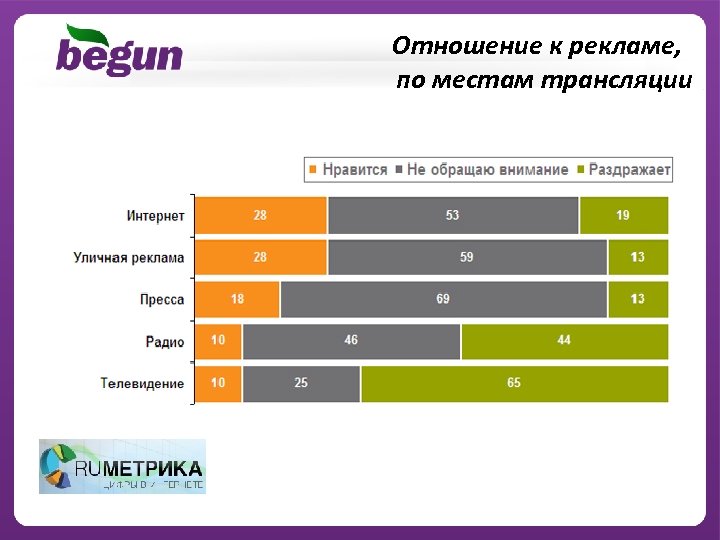 Отношение к рекламе, по местам трансляции 