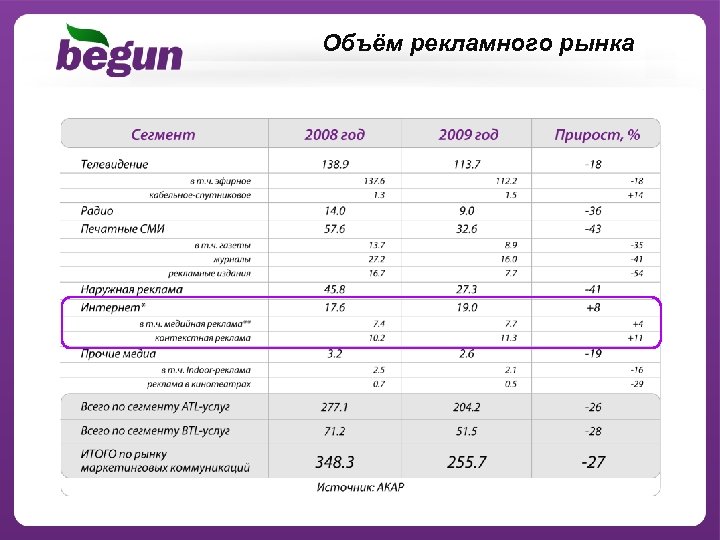 Объём рекламного рынка 