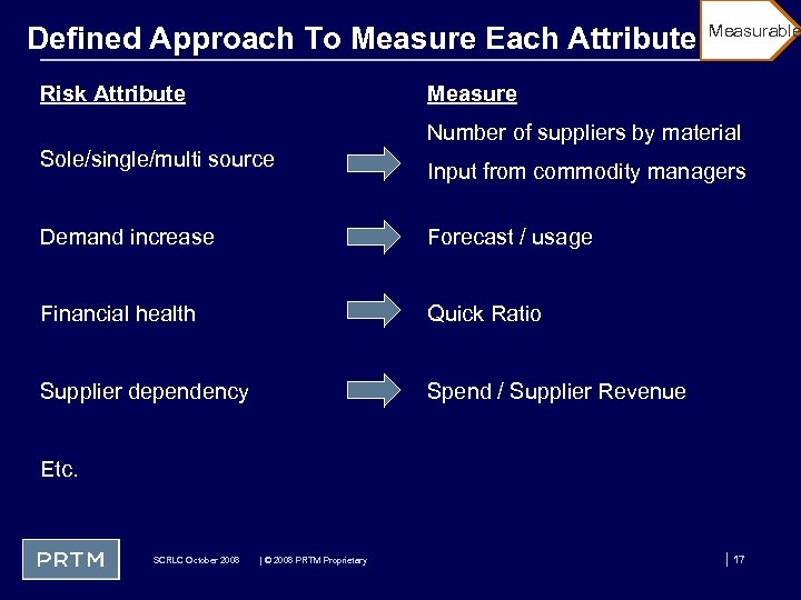 Defined Approach To Measure Each Attribute Risk Attribute Measurable Measure Number of suppliers by