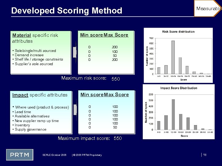 Developed Scoring Method Measurable Min score Max Score Material specific risk attributes • Sole/single/multi