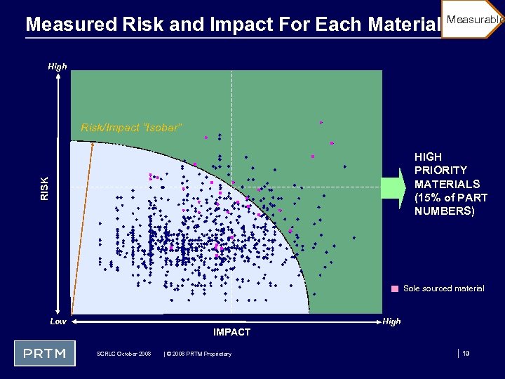 Measured Risk and Impact For Each Material Measurable High Risk/Impact “Isobar” RISK HIGH PRIORITY