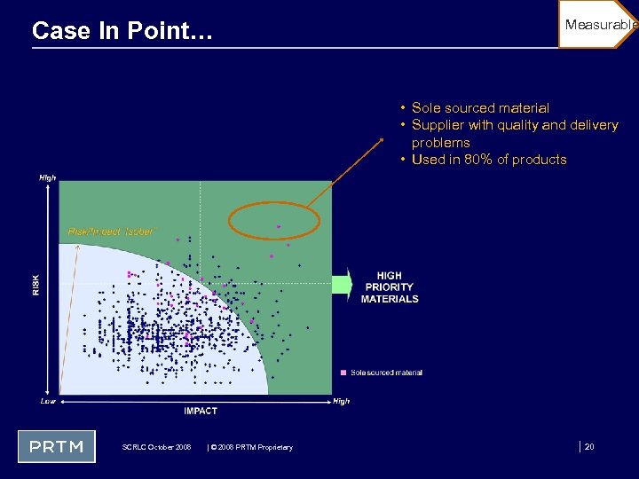 Case In Point… Measurable • Sole sourced material • Supplier with quality and delivery