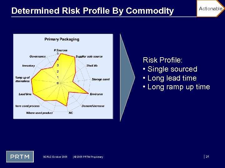 Determined Risk Profile By Commodity Actionable Risk Profile: • Single sourced • Long lead