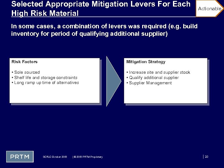 Selected Appropriate Mitigation Levers For Each High Risk Material Actionable In some cases, a