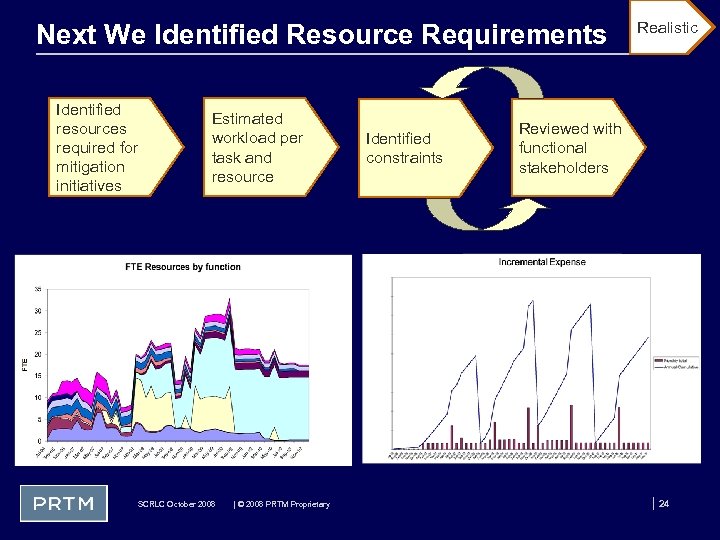 Next We Identified Resource Requirements Identified resources required for mitigation initiatives Estimated workload per