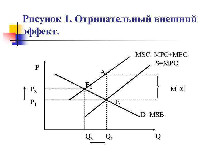 Рисунок 1. Отрицательный внешний эффект. MSC=MPC+MEC S=MPC P P 2 A E 2 MEC
