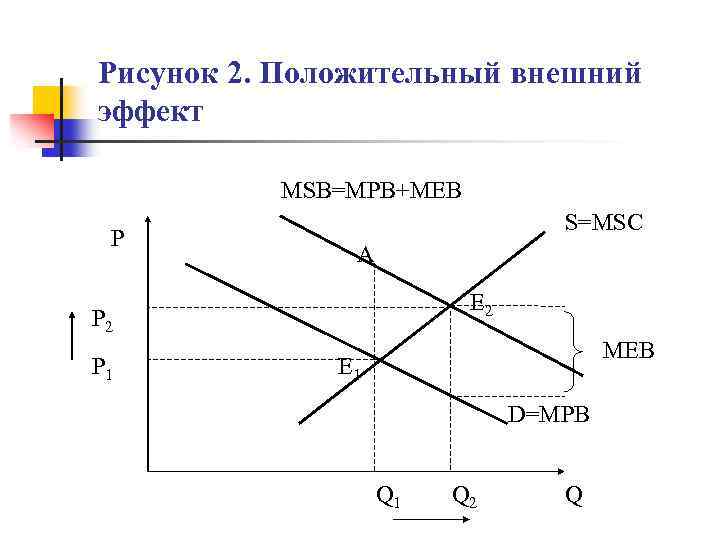 Рисунок 2. Положительный внешний эффект MSB=MPB+MEB P S=MSC A E 2 P 1 MEB
