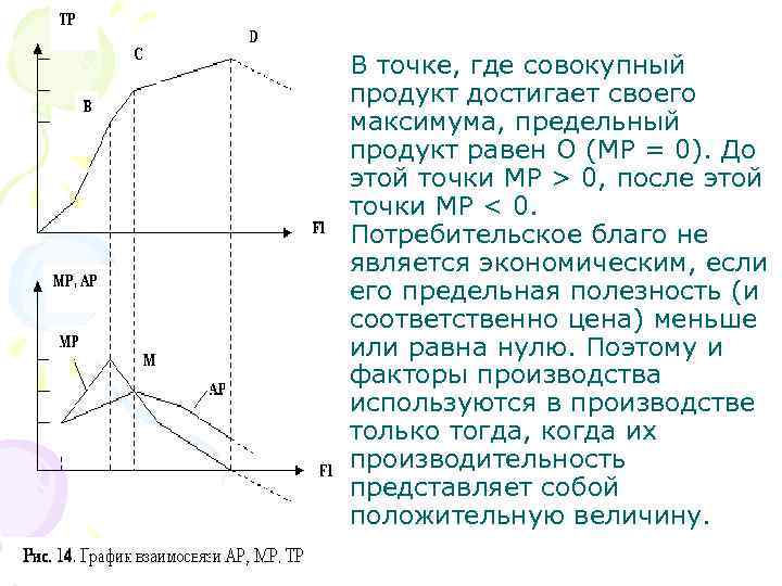 В точке, где совокупный продукт достигает своего максимума, предельный продукт равен О (MP =