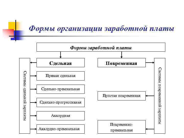 Организация зп