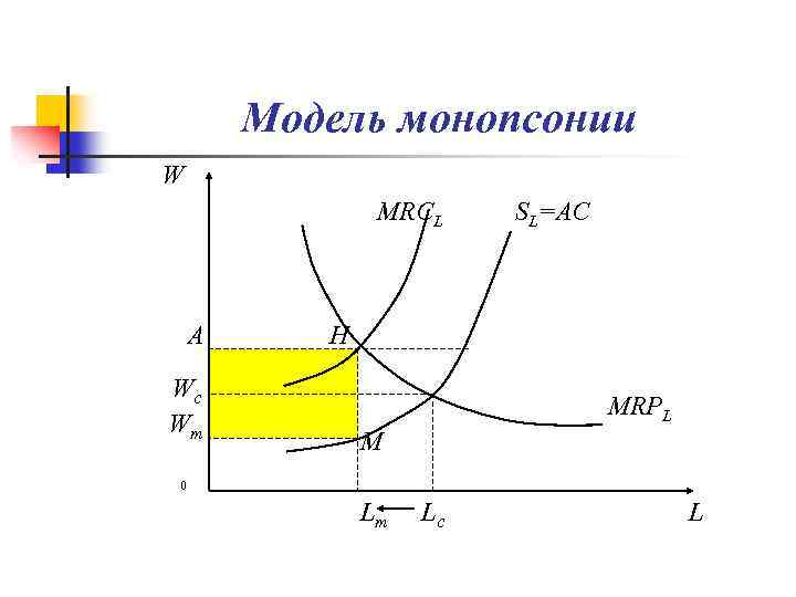 Модель монопсонии W MRCL A Wc Wm SL=AC H MRPL M 0 Lm Lc