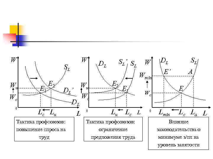 W W SL Wu Wc 0 E 1 E 2 Wu D L’ DL