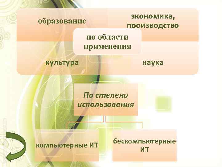 экономика, образование производство по области применения культура наука По степени использования компьютерные ИТ бескомпьютерные