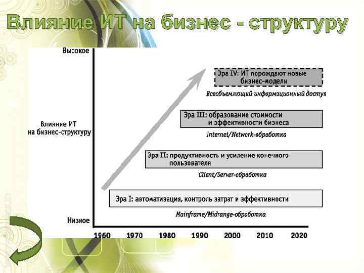 Влияние ИТ на бизнес - структуру 