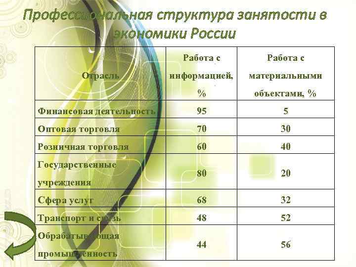 Профессиональная структура занятости в экономики России Работа с информацией, материальными % объектами, % Финансовая