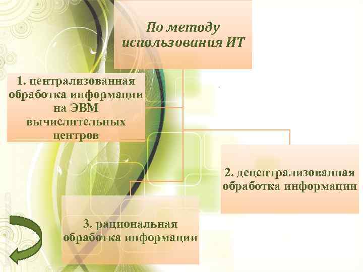 По методу использования ИТ 1. централизованная обработка информации на ЭВМ вычислительных центров 2. децентрализованная