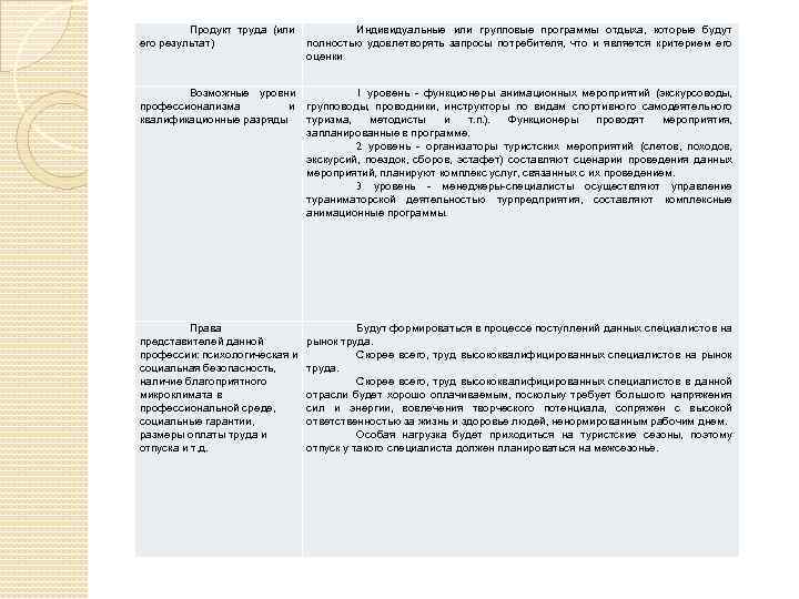 Продукт труда (или его результат) Индивидуальные или групповые программы отдыха, которые будут полностью удовлетворять