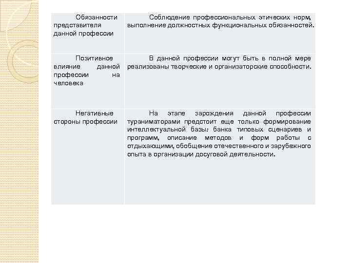 Обязанности представителя данной профессии Соблюдение профессиональных этических норм, выполнение должностных функциональных обязанностей. Позитивное влияние