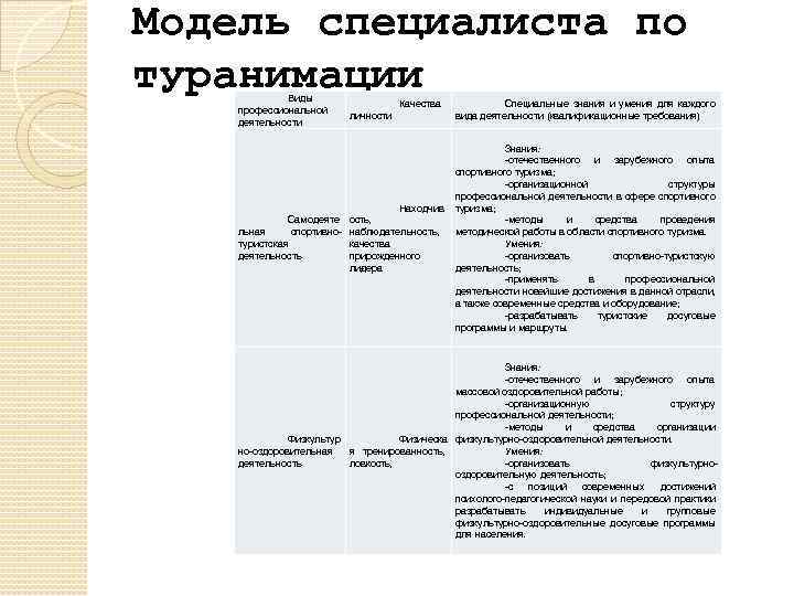 Модель специалиста по туранимации Виды профессиональной деятельности Самодеяте льная спортивнотуристская деятельность Качества личности Находчив