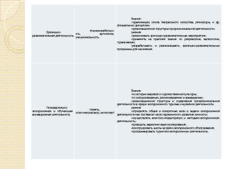 Коммуникабельно Зрелищность, артистизм, развлекательная деятельность эмоциональность Познавательноэкскурсионная и обучающая анимационная деятельность Знания: -туранимации, основ