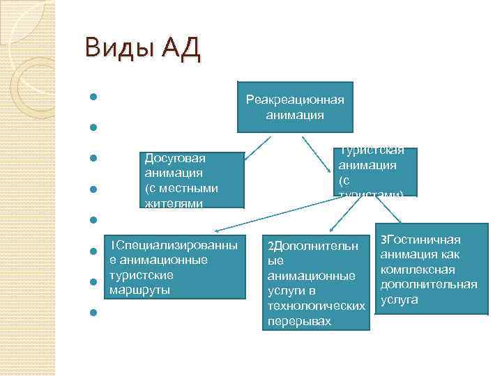 Виды АД Досуговая анимация (с местными жителями 1 Специализированны е анимационные туристские маршруты Реакреационная