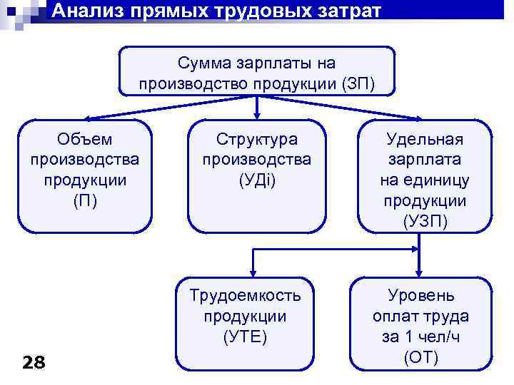 Трудовые затраты на управление проектом это