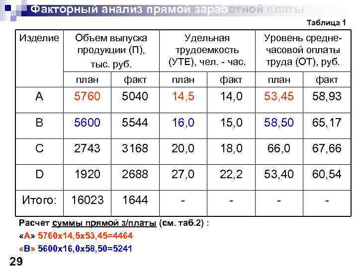 Определить затраты на 1 рубль товарной продукции по плану их абсолютное и относительное снижение