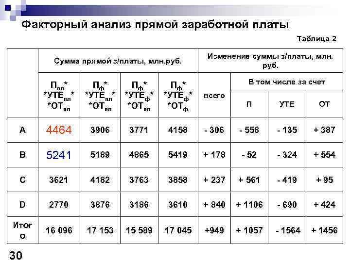 Анализ заработной платы. Факторный анализ себестоимости формула. Факторный анализ таблица. Факторный анализ зарплаты. Прямой факторный анализ.