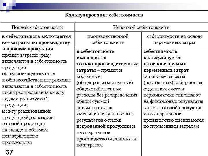 Виды учета себестоимости