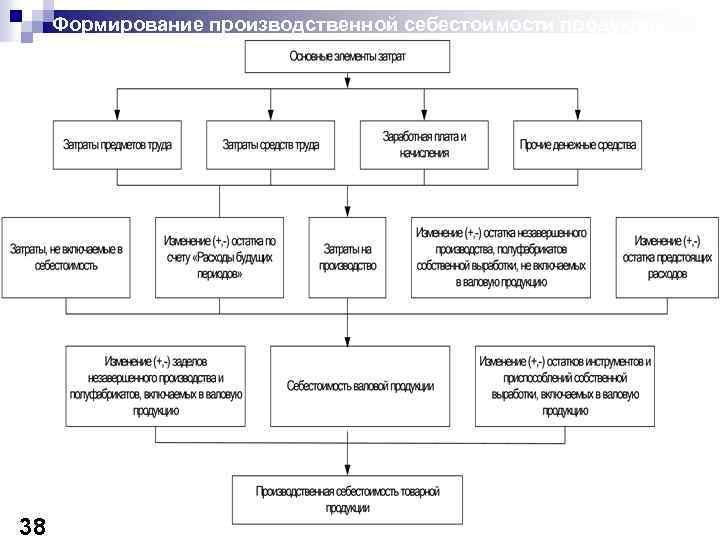 Формирование производственной себестоимости продукции