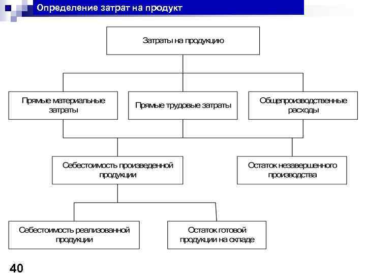 Сущность и значение себестоимости продукции