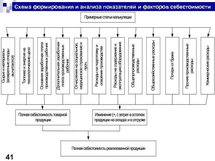 Процесс себестоимости