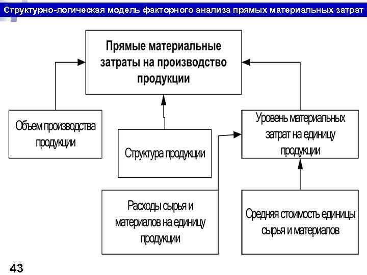 Материальные затраты на производство единицы продукции